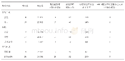 《表1 2019年深圳市某区中小学及技术学校保健教师和校医构成基本情况》