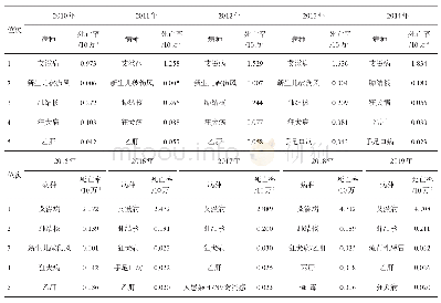 表3 2010-2019年四川省法定传染病死亡顺位