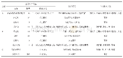 表1 江门市3家摩托车制造企业主要生产设备防护设施防护用品情况