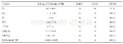 《表2 江门市3家摩托车制造企业主要职业病危害因素结果》