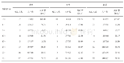 表1 2019年重庆市沙坪坝区分年龄性别死亡统计