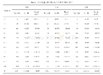 表1 2019年重庆市沙坪坝区分年龄性别死亡统计