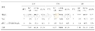 《表2 2019年重庆市沙坪坝区3大类疾病死因顺位》