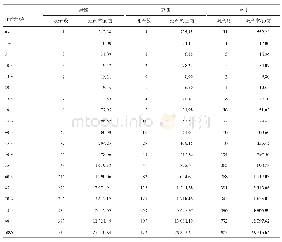 表2 2019年营口市城市居民各年龄组死亡率分布情况