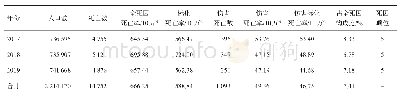 《表1 2017-2019年通江县居民伤害死亡概况》