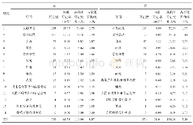 表4 2017-2019年通江县居民分性别伤害死因标化率、构成比