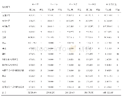 表7 2017-2019年通江县年龄别伤害死因死亡数、死亡率及顺位