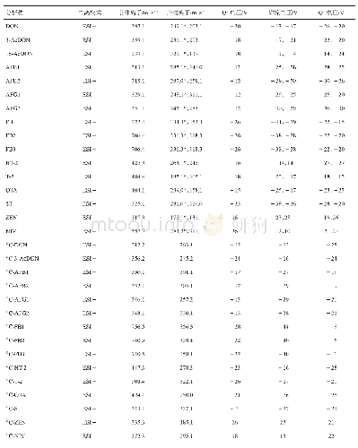 《表1 16种真菌毒素及同位素内标的MRM参数》