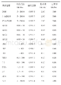 表2 16种真菌毒素的线性范围、检出限及定量限