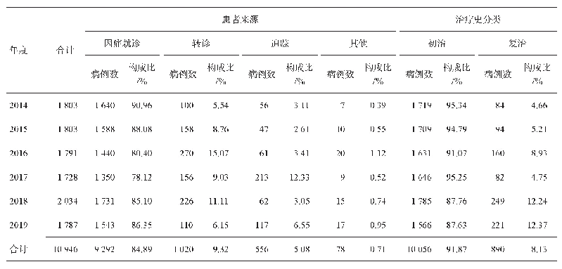 表1 2014-2019年鞍山市肺结核患者来源和治疗史分类