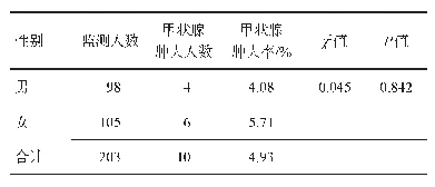 表3 2019年北京市房山区8～10岁儿童甲状腺肿大情况