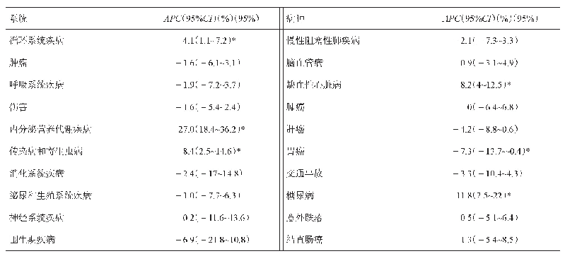 表3 2014-2019年仁寿县分系统、病种死亡趋势分析