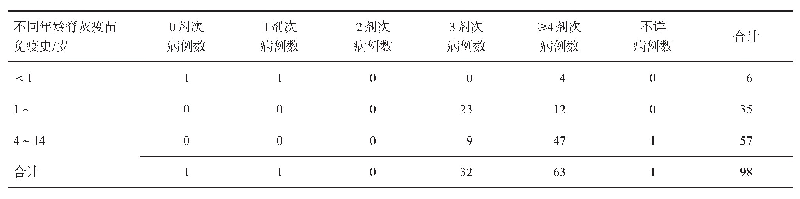 表2 2012-2019年鞍山市AFP病例脊灰疫苗免疫史分析表