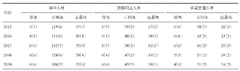 表1 2015-2019年四川省污染物与有害因素监测非实验室人员情况