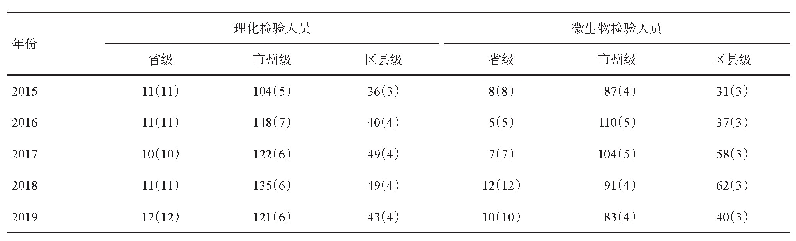 表2 2015-2019年四川省污染物与有害因素监测实验室人员情况