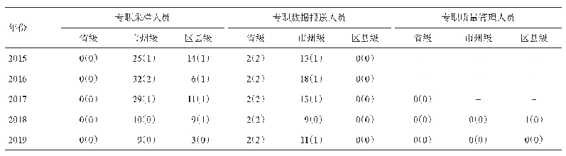 表3 2015-2019年四川省污染物与有害因素监测非实验室专职人员情况