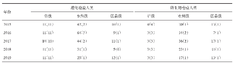 表4 2015-2019年四川省污染物与有害因素监测实验室专职人员情况