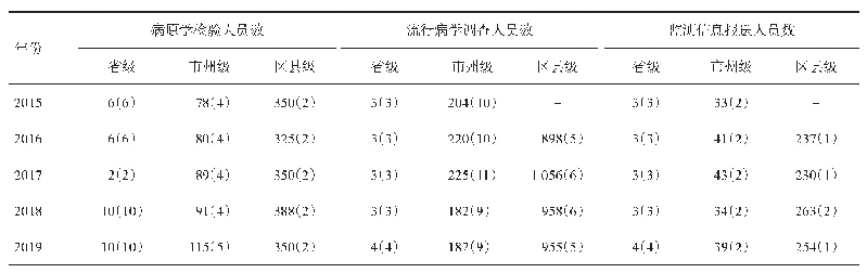 表5 2015-2019年四川省食源性疾病病例监测疾控中心人员情况