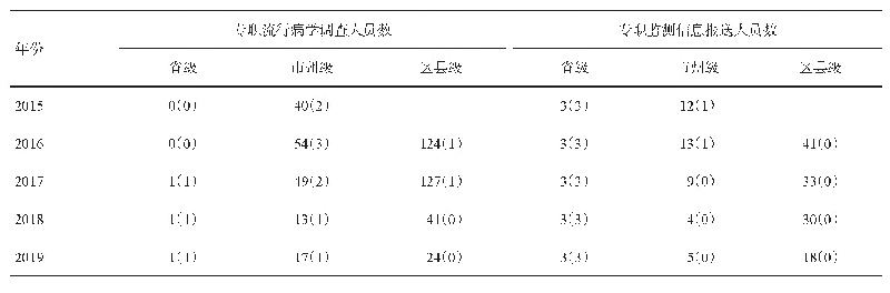表6 2015-2019年四川省食源性疾病病例监测疾控中心人员专职人员情况