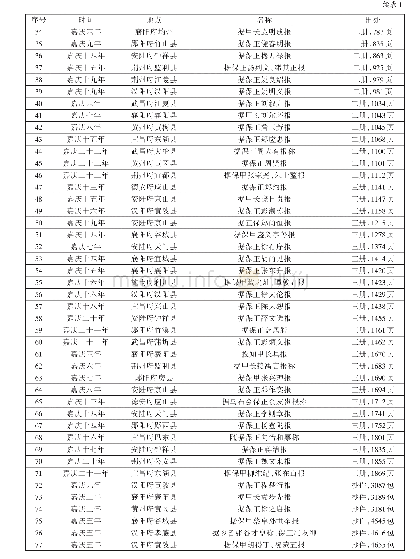 《表2：嘉庆刑科题本中的湖北地方社会职役一览表》