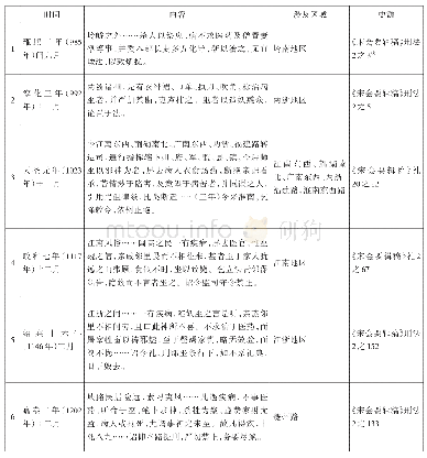 表1 宋代巫医治理诏令表