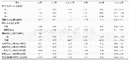 《表4 职业倦怠的多因素非条件logistic回归分析》