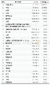 《表2 各实验室危险化学品使用量排名》