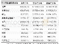 《表2 六安市接触人数排名前10位职业病危害因素分布情况[人数 (占比/%) ]》