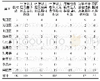 《表3 慢性病高危人群早期发现和项目开展情况》