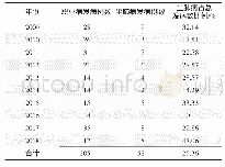 《表1 2009—2018年青浦区职业性尘肺病发病情况》