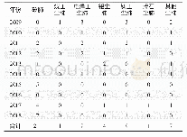 表2 2009—2018年青浦区职业性尘肺病发病情况