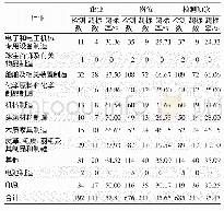 《表2 不同行业噪声超标情况》