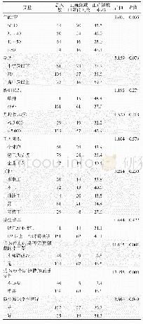 《表5 工人正确佩戴防尘口罩行为的单因素分析》