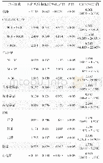 《表2 噪声作业工人患高血压影响因素的多因素分析》