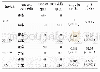 《表3 不同年龄组劳动者纯音听阈测试结果判定情况(例)》