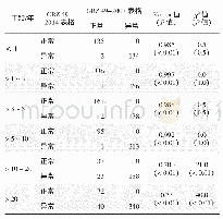 《表5 在岗期间劳动者不同工龄组纯音听阈测试结果判定情况》