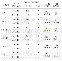 《表6 不同工龄组劳动者双耳高频平均听阈≥40 dB判定情况》