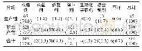 表3 青浦区884例农药中毒农药种类分布情况[例(占比/%)]