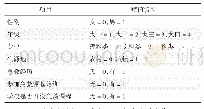 《表3 自变量赋值情况：某综合性高校非医学专业学生急救知识水平及影响因素分析》