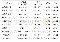 《表1 两组人员健康体检结果比较[例数（检出率/%）]》