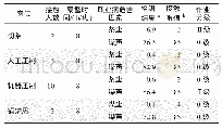 《表3 各岗位职业病危害接触及检测情况》