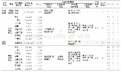 表2 职业卫生现场调查情况和风险评估结果