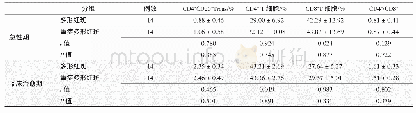 《表2 按疾病分类CD4+CD25+Tregs及T细胞亚群比较》