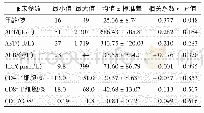 表3 急性期CD4+CD25+Tregs与OMLDT患者的入院时临床参数的关系