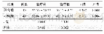 《表3 治疗前后两组sGRQ评分对比（例，±s)》