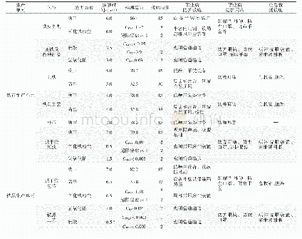 表1 生产区域主要职业病危害因素检测及防护情况