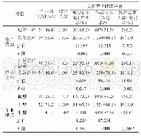 表1 不同类型企业分布及其开展职业健康检查情况比较