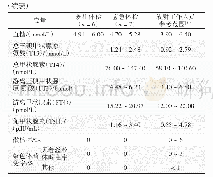 《表2 既往体检与应急体检相关指标的比较》