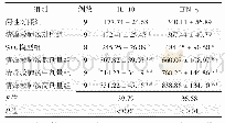 表5 各组大鼠肺组织IL-10和IFN-γ水平比较（pg/mgpro)