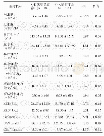 《表1 两组人群血常规和血生化指标比较》